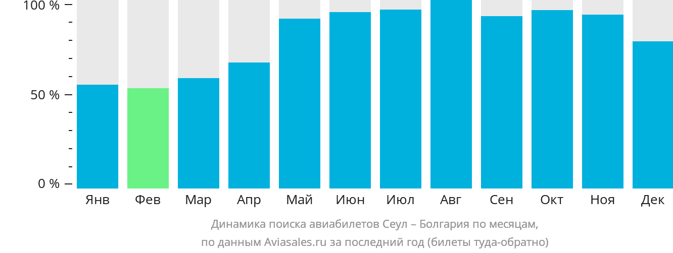 Динамика поиска авиабилетов из Сеула в Болгарию по месяцам