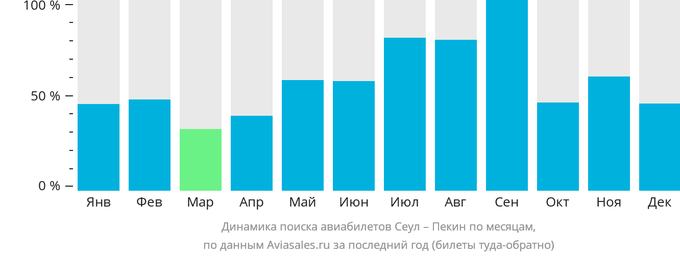 Динамика поиска авиабилетов из Сеула в Пекин по месяцам