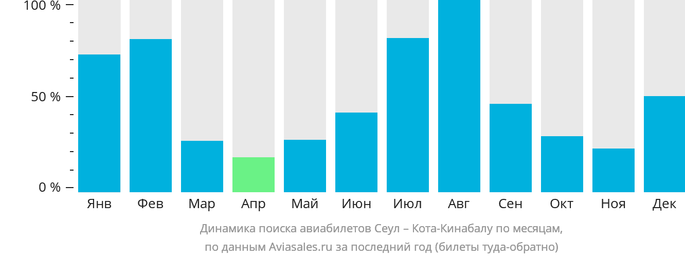 Динамика поиска авиабилетов из Сеула в Кота-Кинабалу по месяцам