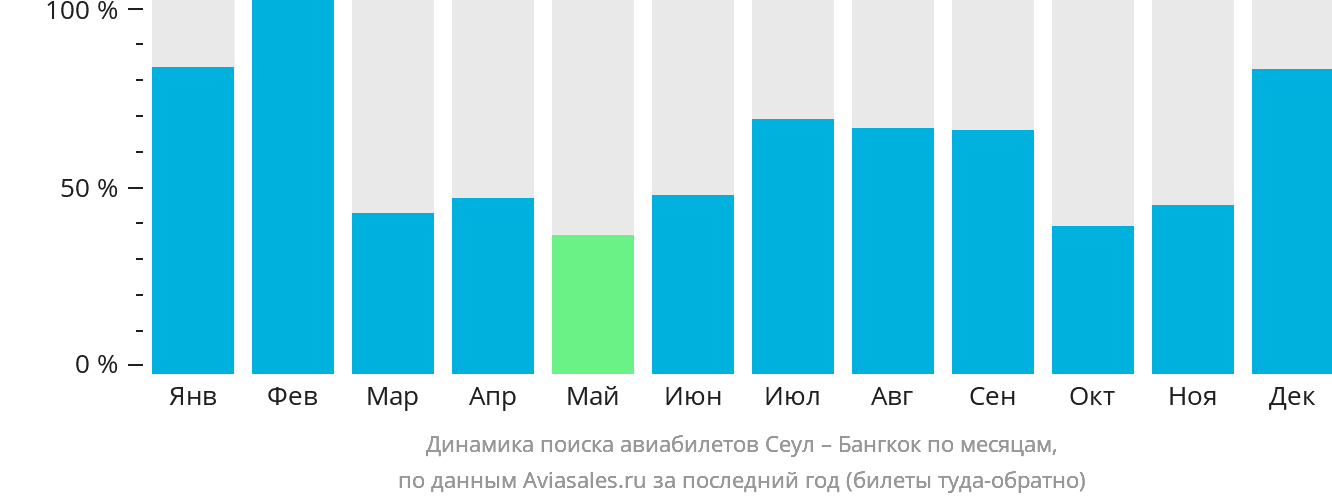 Динамика поиска авиабилетов из Сеула в Бангкок по месяцам