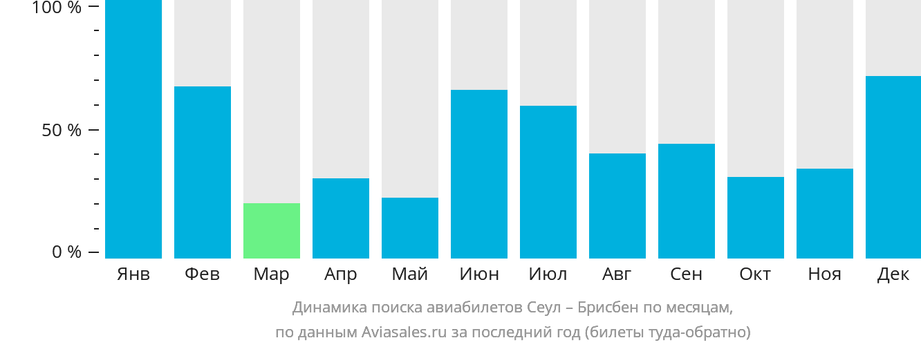 Динамика поиска авиабилетов из Сеула в Брисбен по месяцам