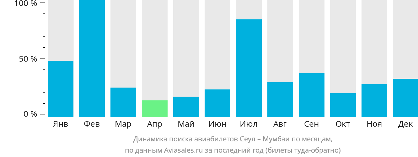 Динамика поиска авиабилетов из Сеула в Мумбаи по месяцам
