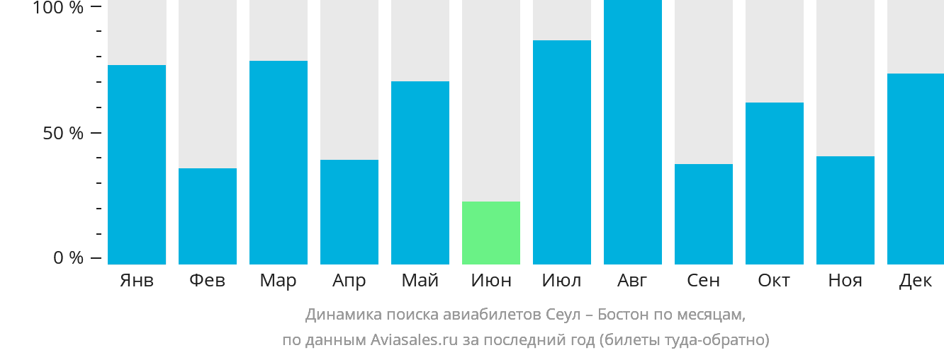 Динамика поиска авиабилетов из Сеула в Бостон по месяцам