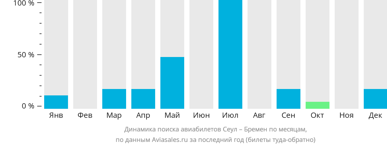 Динамика поиска авиабилетов из Сеула в Бремен по месяцам