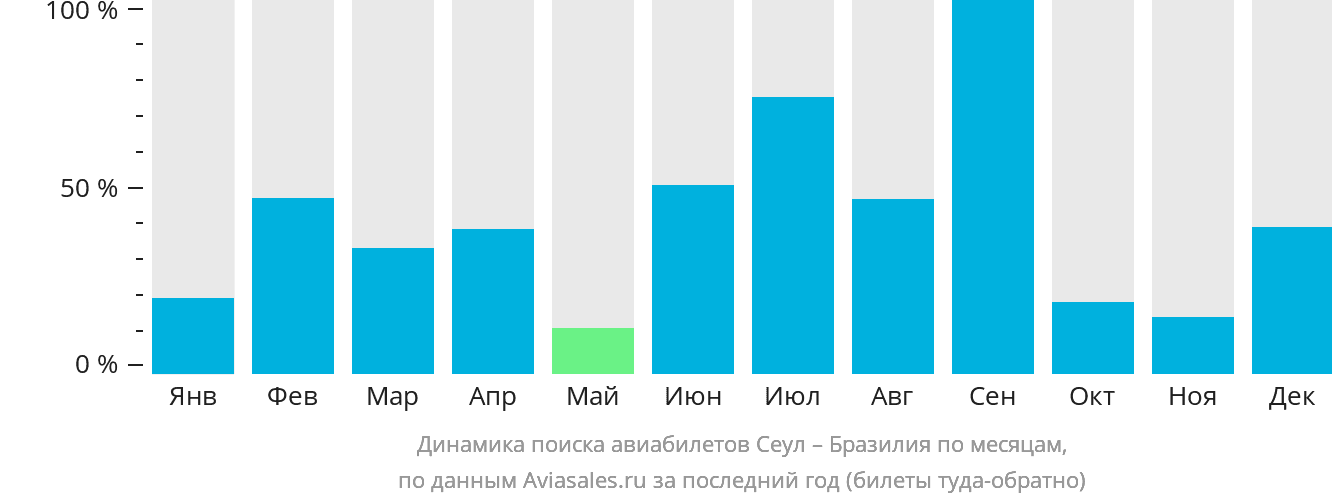 Динамика поиска авиабилетов из Сеула в Бразилию по месяцам