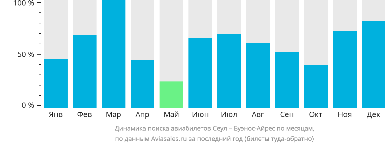 Динамика поиска авиабилетов из Сеула в Буэнос-Айрес по месяцам