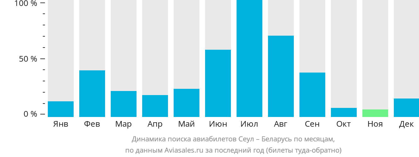 Динамика поиска авиабилетов из Сеула в Беларусь по месяцам