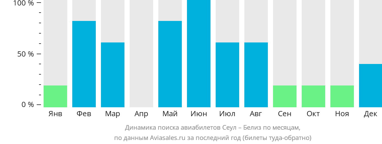 Динамика поиска авиабилетов из Сеула в Белиз-Сити по месяцам