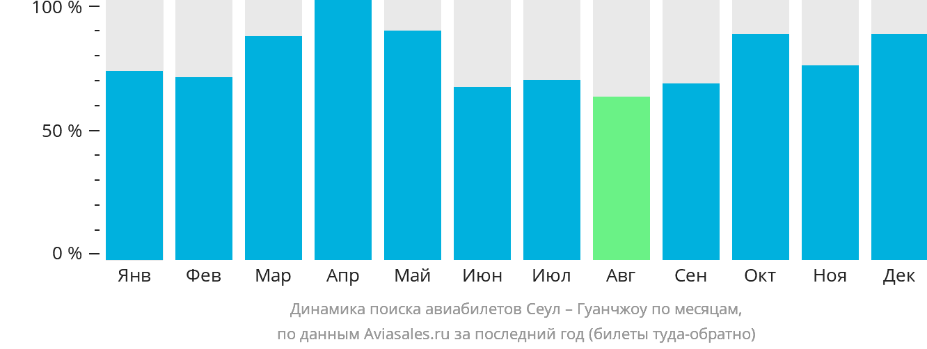 Динамика поиска авиабилетов из Сеула в Гуанчжоу по месяцам