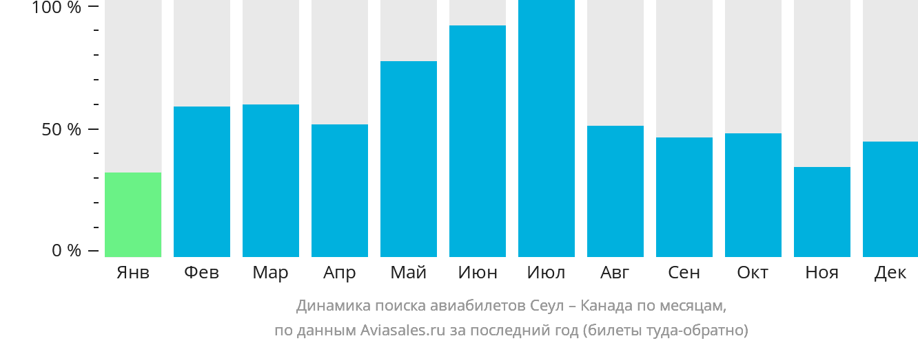Динамика поиска авиабилетов из Сеула в Канаду по месяцам