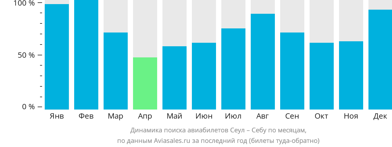 Динамика поиска авиабилетов из Сеула в Себу по месяцам