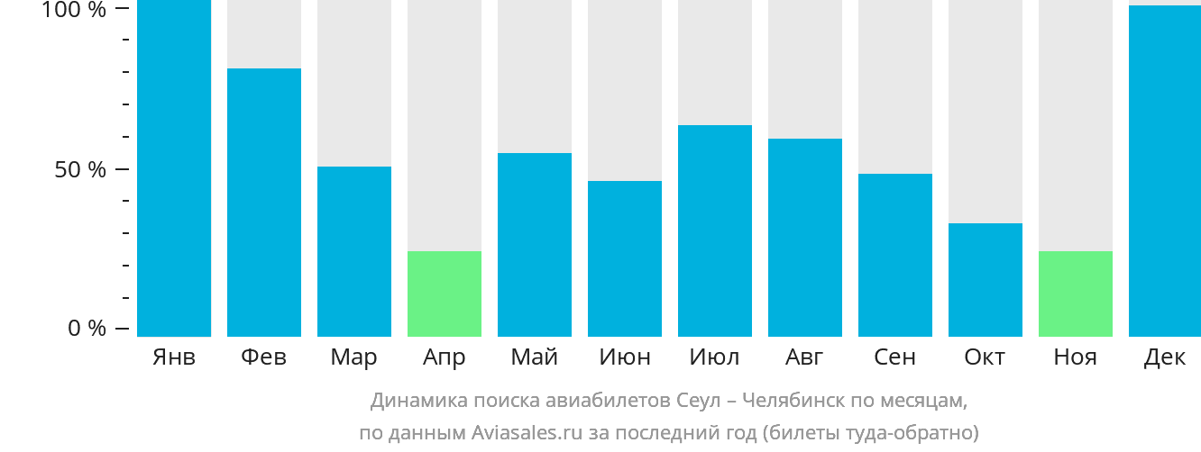 Динамика поиска авиабилетов из Сеула в Челябинск по месяцам