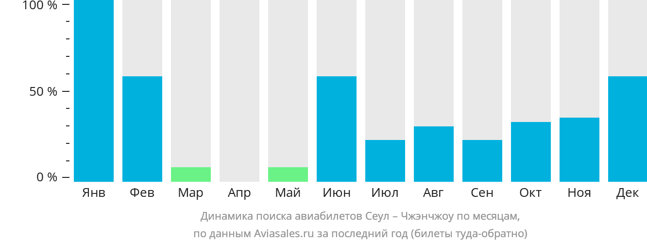 Динамика поиска авиабилетов из Сеула в Чжэнчжоу по месяцам
