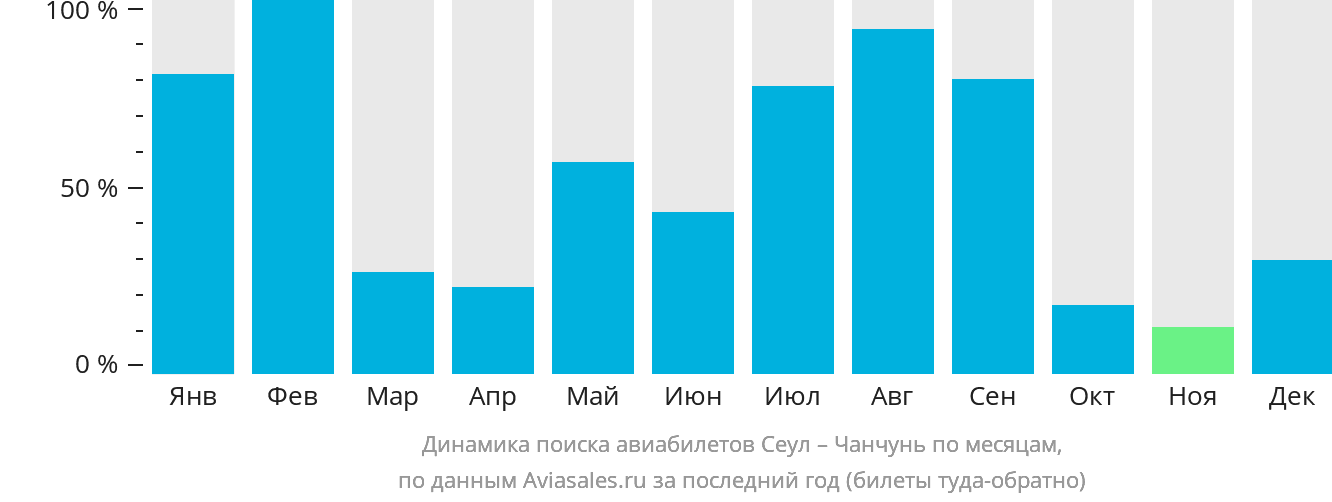 Динамика поиска авиабилетов из Сеула в Чанчунь по месяцам
