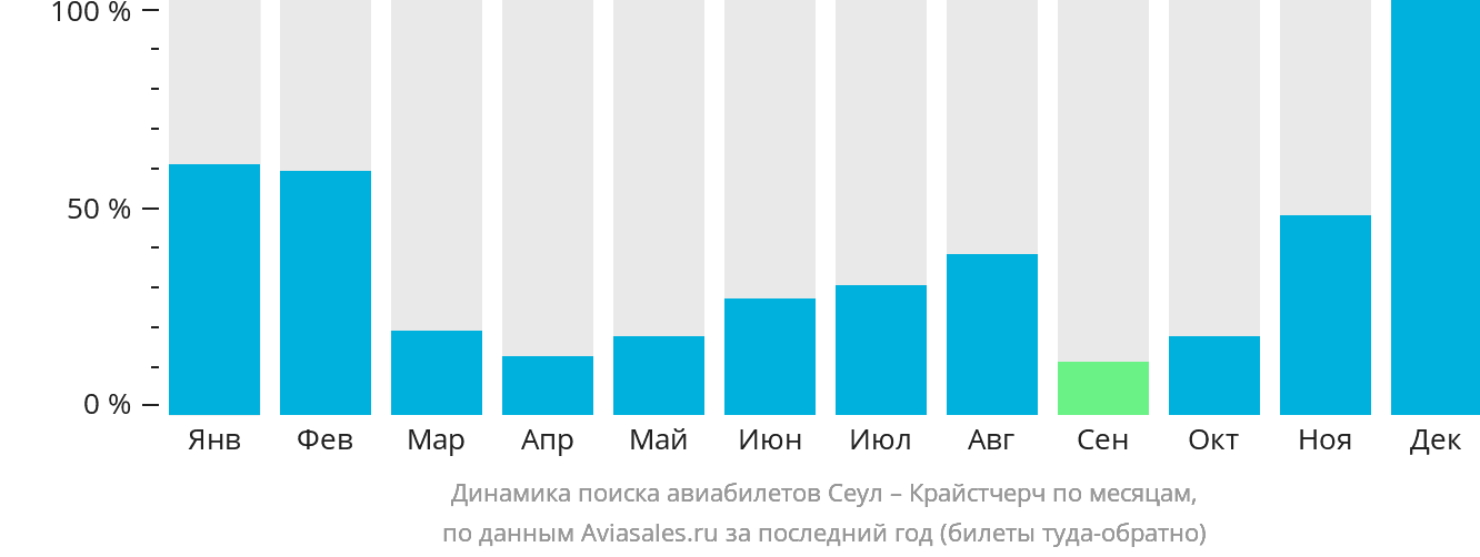 Динамика поиска авиабилетов из Сеула в Крайстчерч по месяцам