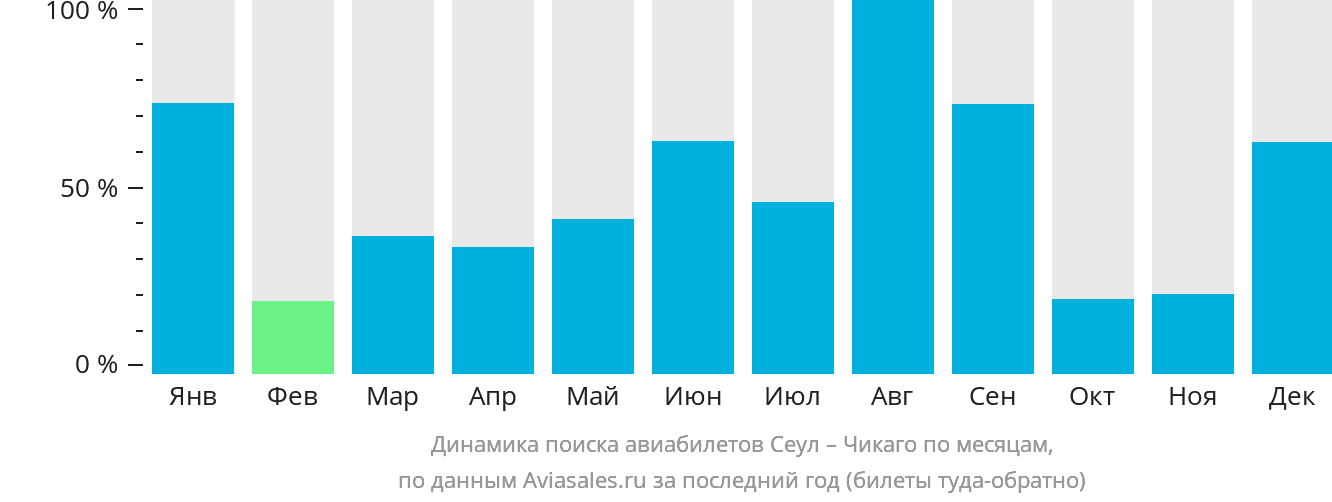 Динамика поиска авиабилетов из Сеула в Чикаго по месяцам
