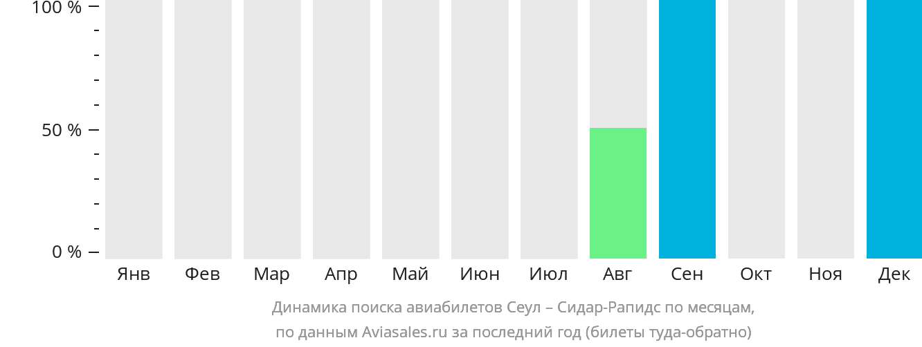Динамика поиска авиабилетов из Сеула в Сидар-Рэпидс по месяцам