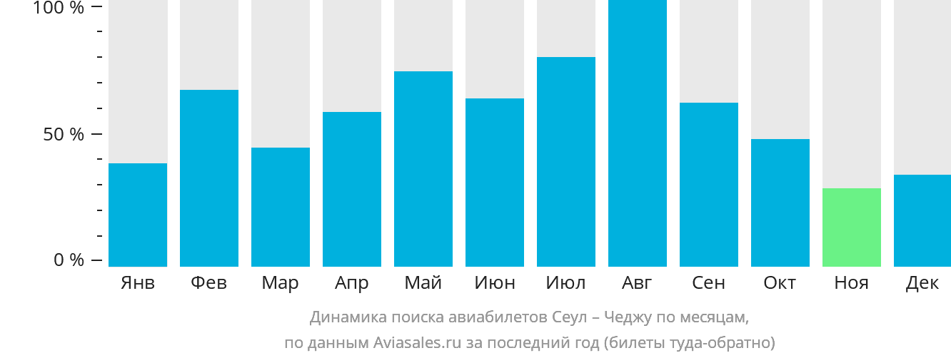Динамика поиска авиабилетов из Сеула в Чеджу по месяцам