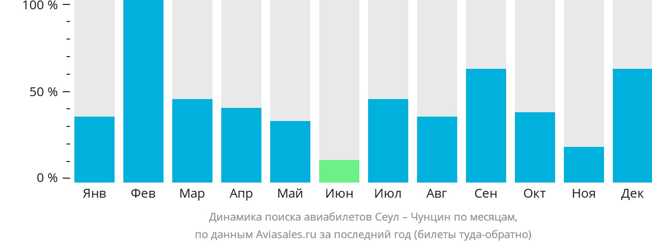 Динамика поиска авиабилетов из Сеула в Чунцин по месяцам