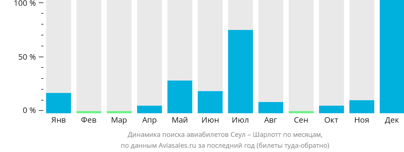Динамика поиска авиабилетов из Сеула в Шарлотт по месяцам