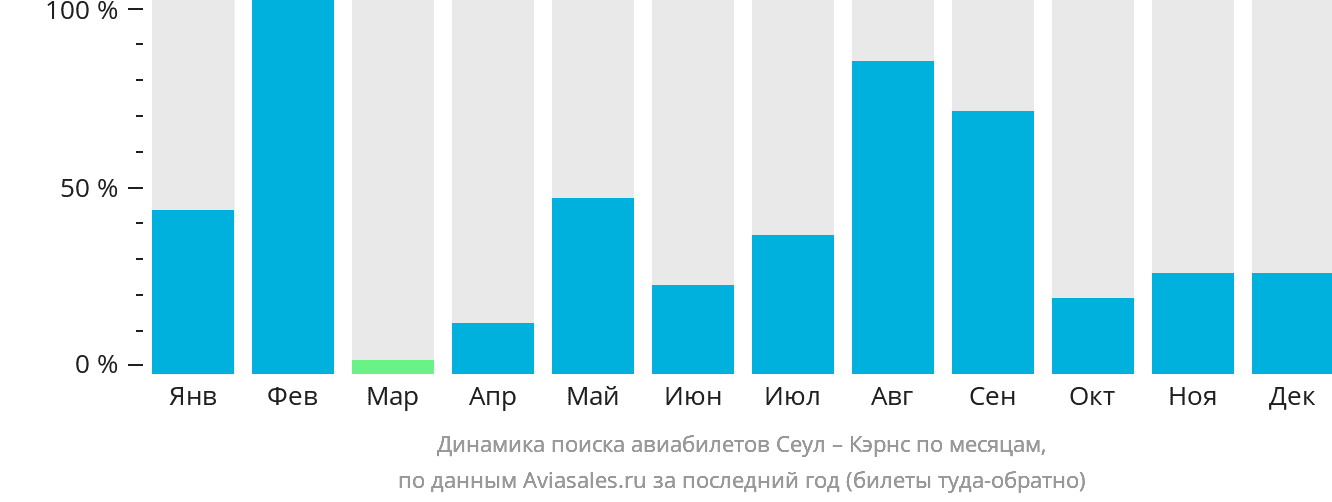 Динамика поиска авиабилетов из Сеула в Кэрнс по месяцам