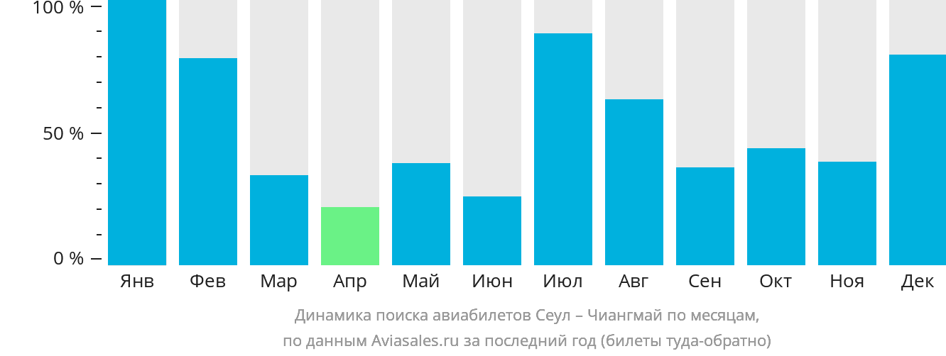Динамика поиска авиабилетов из Сеула в Чиангмай по месяцам