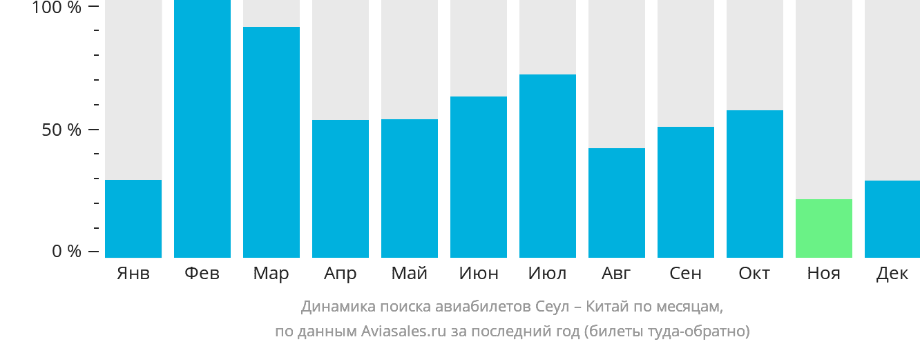 Динамика поиска авиабилетов из Сеула в Китай по месяцам