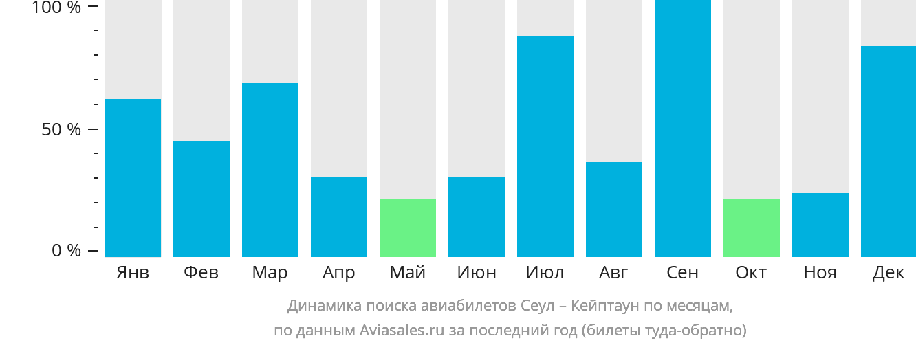 Динамика поиска авиабилетов из Сеула в Кейптаун по месяцам