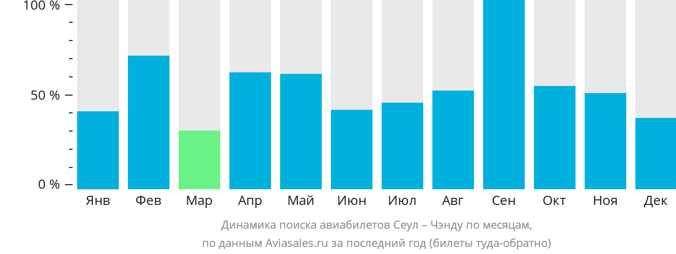 Динамика поиска авиабилетов из Сеула в Чэнду по месяцам