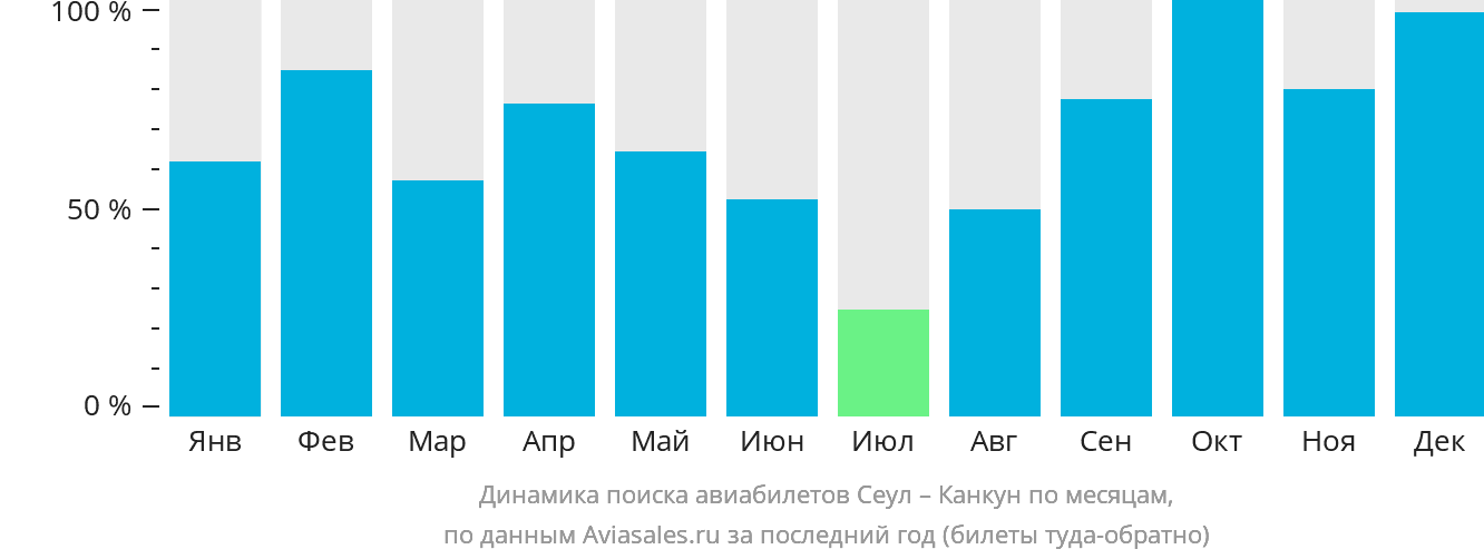 Динамика поиска авиабилетов из Сеула в Канкун по месяцам