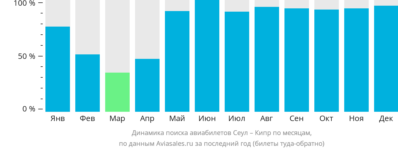 Динамика поиска авиабилетов из Сеула на Кипр по месяцам