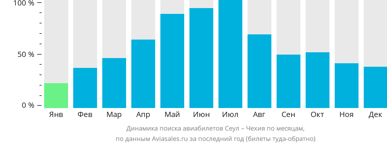 Динамика поиска авиабилетов из Сеула в Чехию по месяцам
