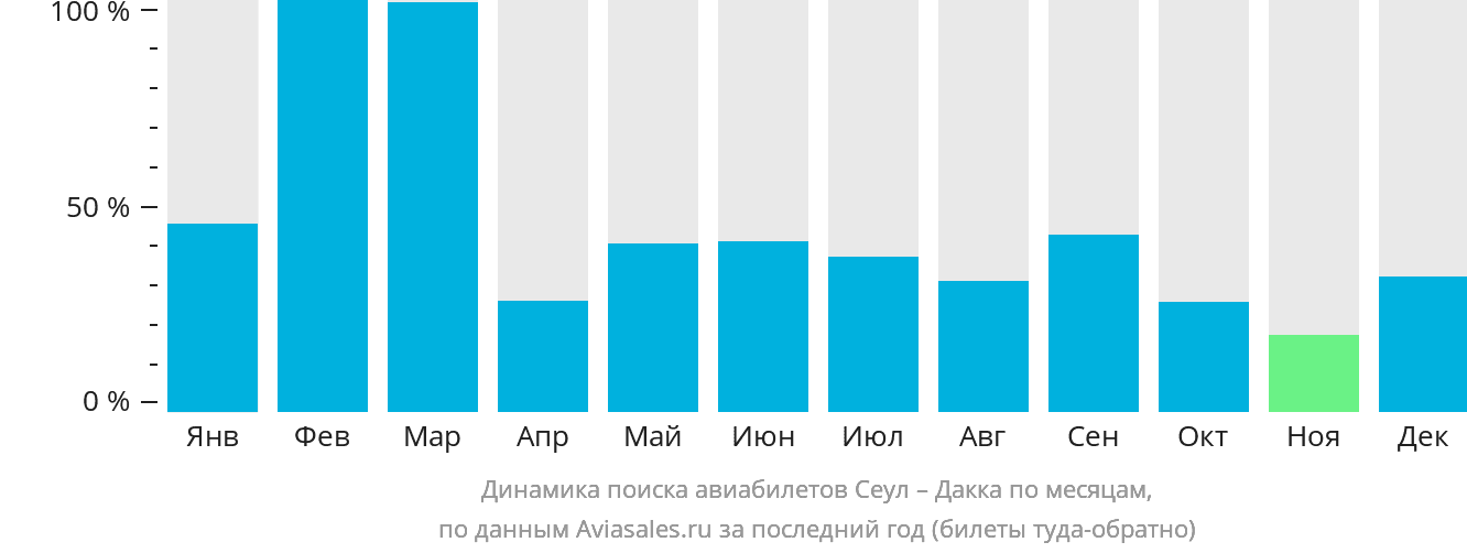 Динамика поиска авиабилетов из Сеула в Дакку по месяцам