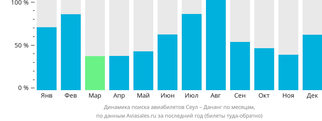 Динамика поиска авиабилетов из Сеула в Дананг по месяцам