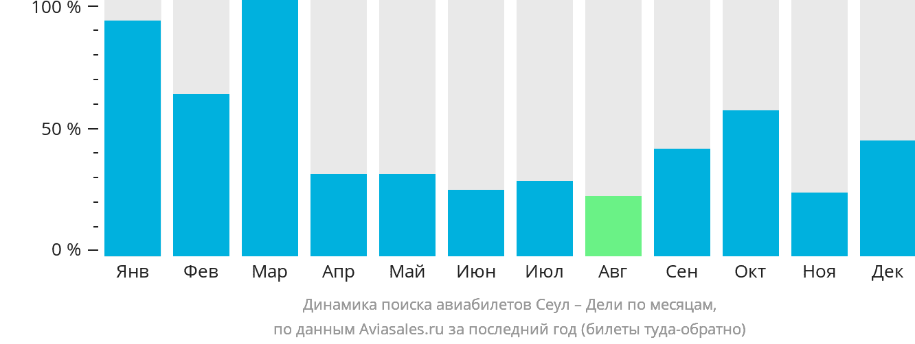 Динамика поиска авиабилетов из Сеула в Дели по месяцам