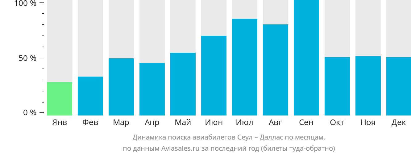 Динамика поиска авиабилетов из Сеула в Даллас по месяцам