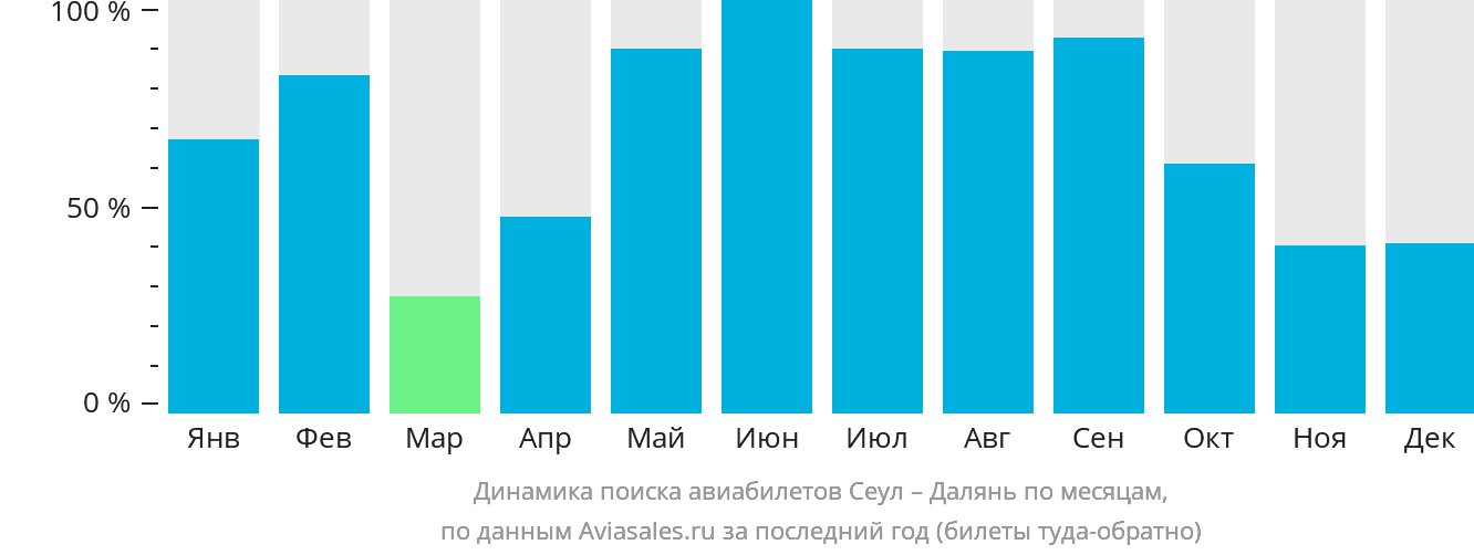 Динамика поиска авиабилетов из Сеула в Далянь по месяцам
