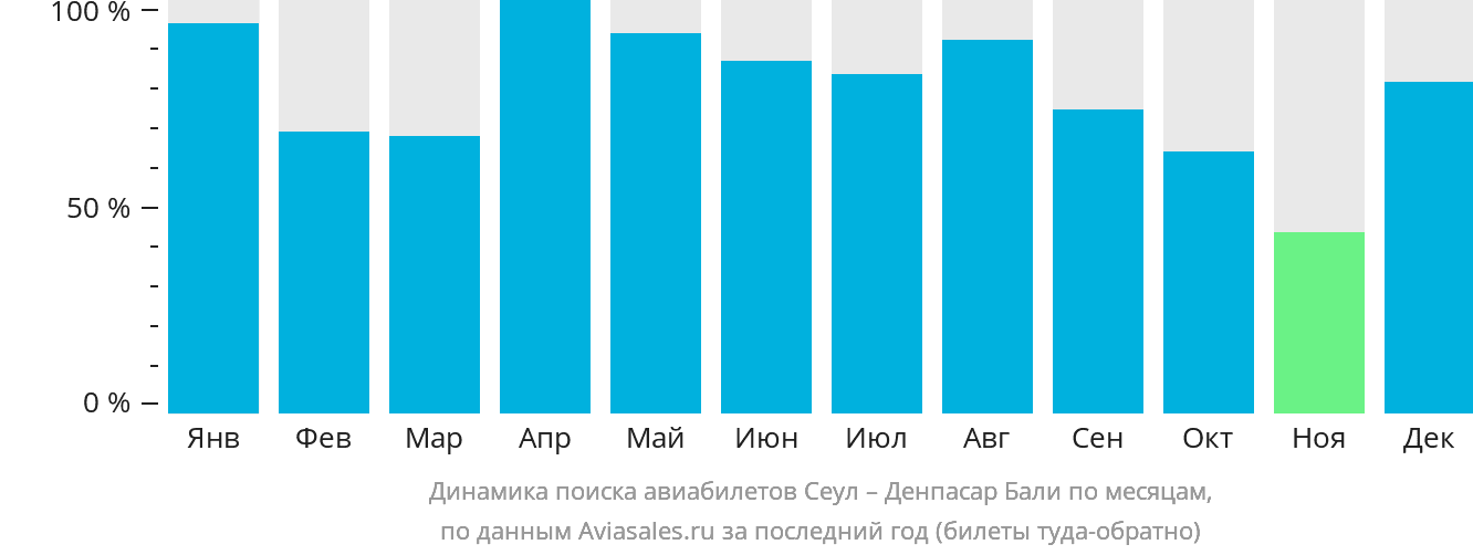 Динамика поиска авиабилетов из Сеула в Денпасар (Бали) по месяцам