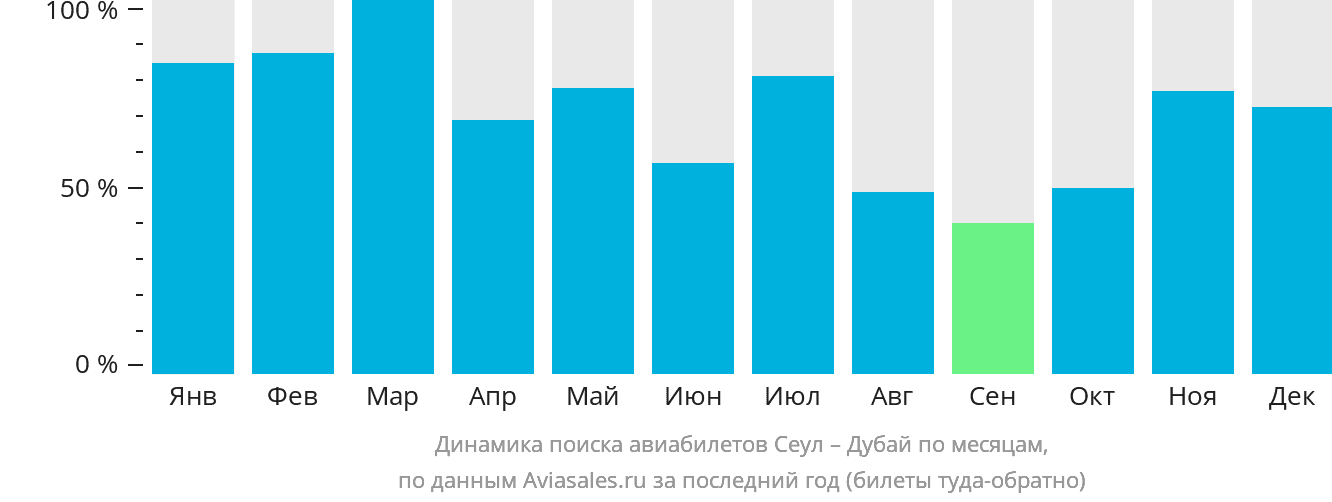 Динамика поиска авиабилетов из Сеула в Дубай по месяцам