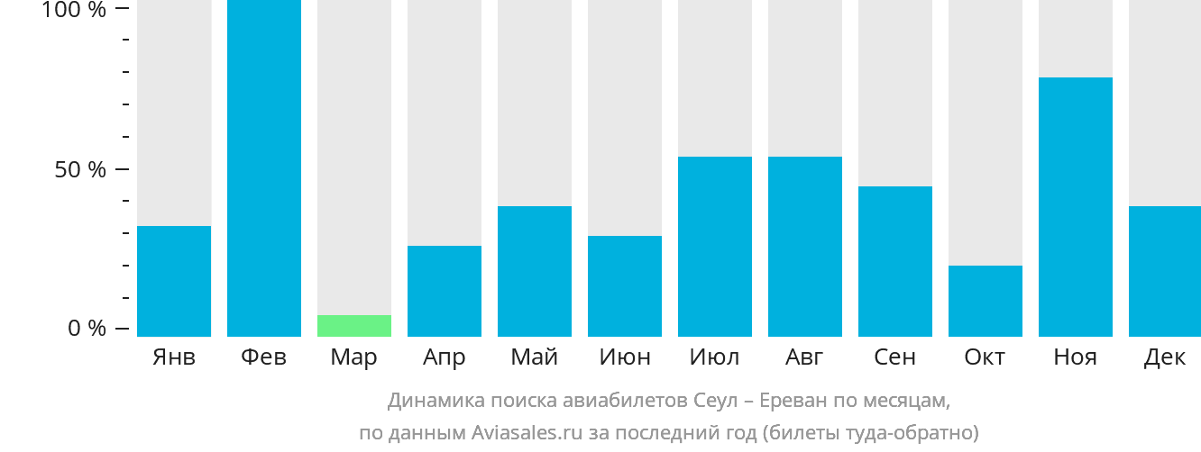 Динамика поиска авиабилетов из Сеула в Ереван по месяцам