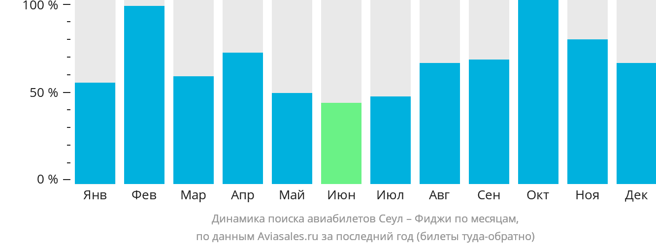 Динамика поиска авиабилетов из Сеула на Фиджи по месяцам