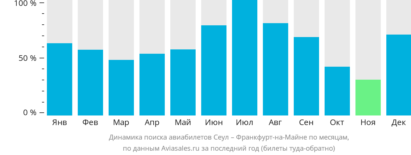 Динамика поиска авиабилетов из Сеула во Франкфурт-на-Майне по месяцам