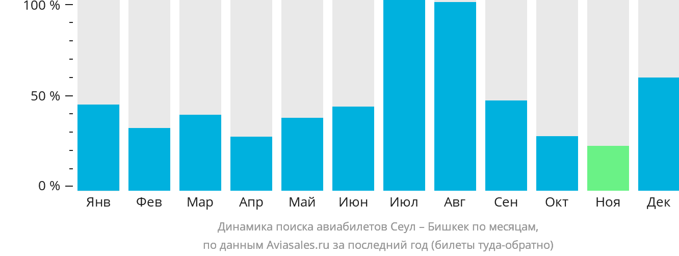 Динамика поиска авиабилетов из Сеула в Бишкек по месяцам