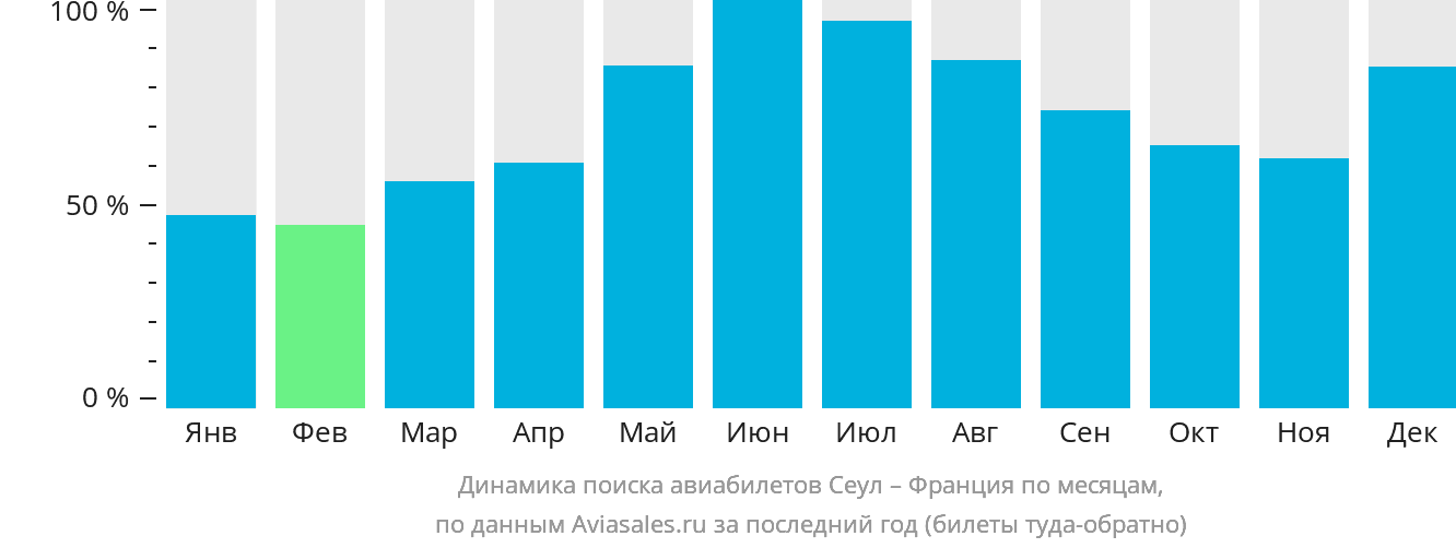 Динамика поиска авиабилетов из Сеула во Францию по месяцам