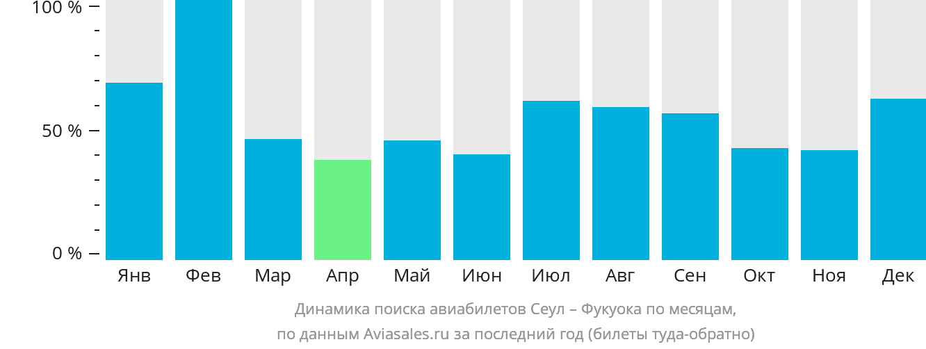 Динамика поиска авиабилетов из Сеула в Фукуоку по месяцам