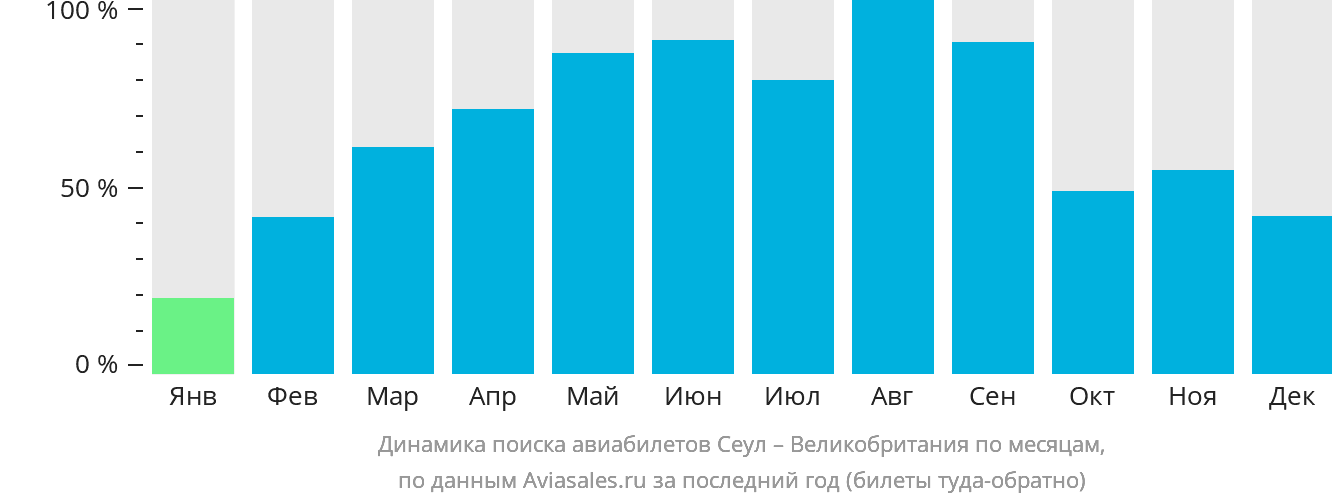 Динамика поиска авиабилетов из Сеула в Великобританию по месяцам