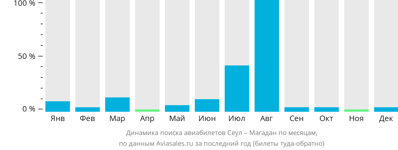 Динамика поиска авиабилетов из Сеула в Магадан по месяцам