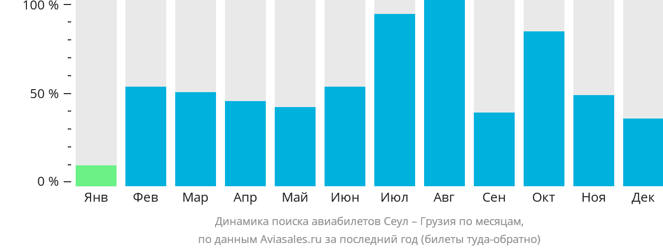 Динамика поиска авиабилетов из Сеула в Грузию по месяцам