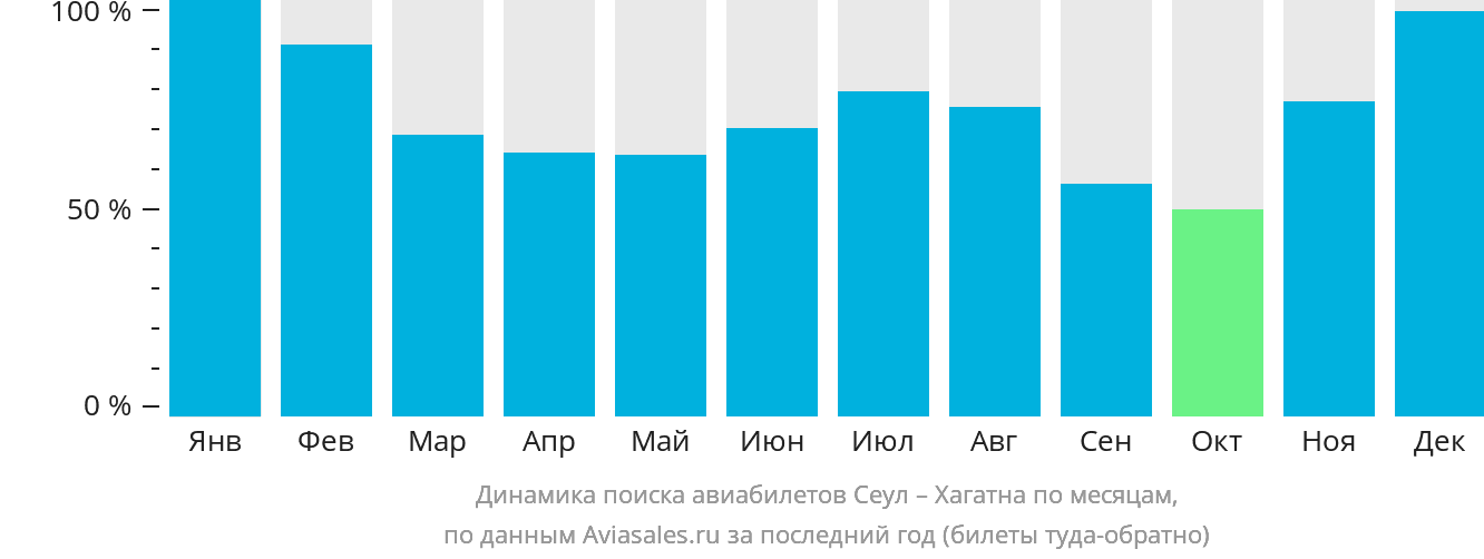 Динамика поиска авиабилетов из Сеула в Хагатну по месяцам