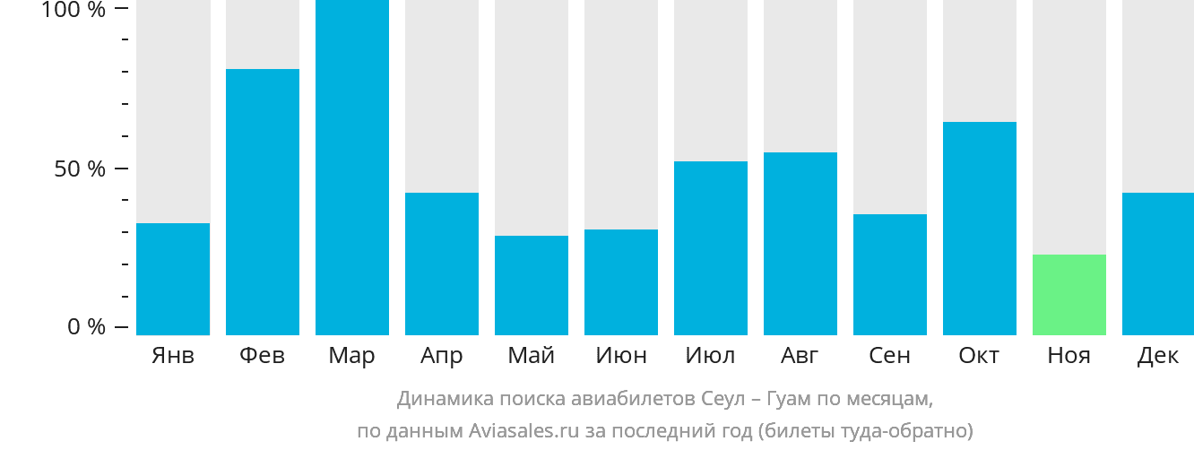 Динамика поиска авиабилетов из Сеула в Гуам по месяцам